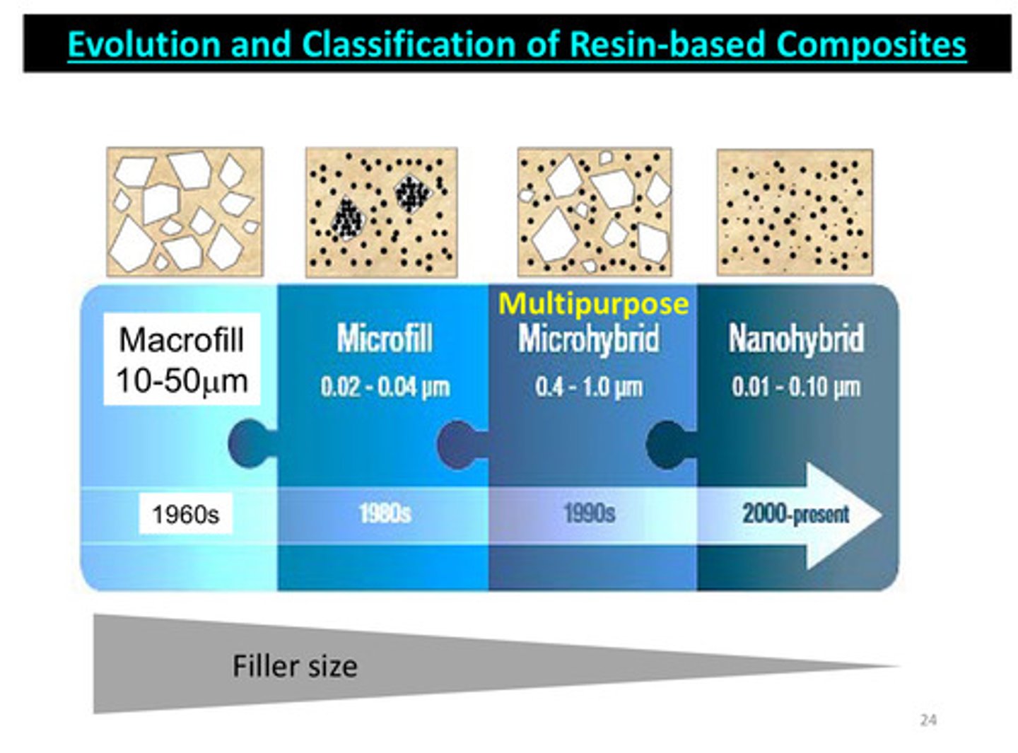 <p>nanohybrid is best due to smaller filler size but most common use is microhybrid (multipurpose use)</p>