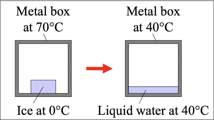 <p>You put an ice cube at 0°C inside a large metal box at 70°C. The ice melts and the entropy of the ice increases. Which statement is correct?</p>