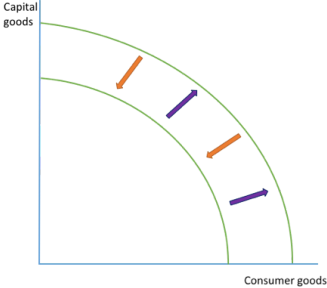 <ul><li><p>purple arrow show that the economy has <mark data-color="yellow">grown</mark> bc it can produce more of both goods- growth may be achieved by <mark data-color="yellow">increasing the quantity and/or quality of resources</mark></p></li></ul><p></p><ul><li><p>orange arrow show the<mark data-color="yellow"> economy is declining as</mark> it can produce less goods than previously- could be cause by no. of factors: natural disasters, natural resources ran out, decrease in quantity/quality of labour (due to migration or fall in education</p></li></ul><p></p>