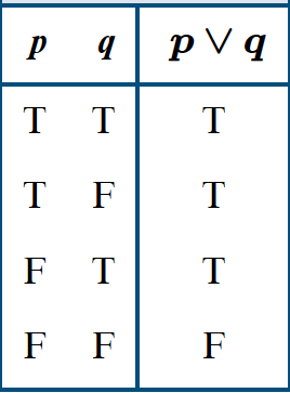 <p>False if both p and q are false. True Otherwise</p>