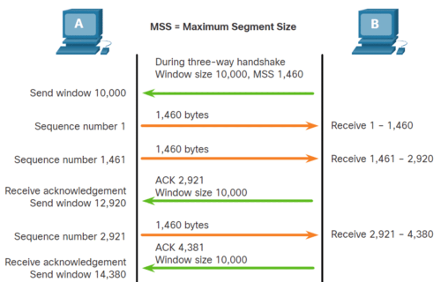 <p>MSS = MTU - 40</p><p>- 20 bytes for the IP header</p><p>- 20 bytes for the TCP header</p>