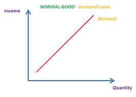 <p>will have a <span style="color: green"><strong>positive</strong></span><strong> </strong>relationship btw income and quantity demanded</p><p>as <span style="color: green"><strong>income</strong></span><strong> </strong>goes <span style="color: green"><strong>up</strong></span><span style="color: #000000"><strong>,</strong></span><span style="color: green"><strong> demand </strong></span>goes <span style="color: green"><strong>up</strong></span></p>