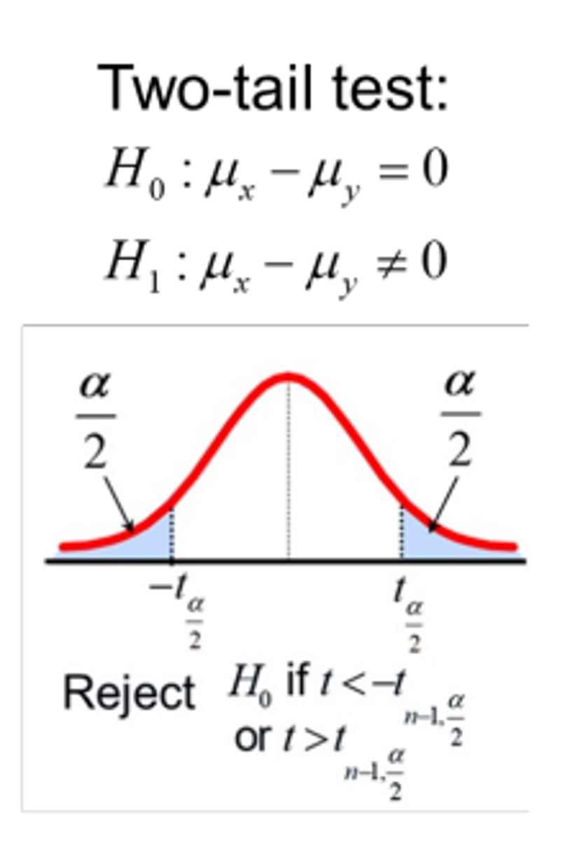 <p>used when we want to test a research hypothesis that a parameter is not equal to some value; Use a two-tailed test when testing if the experimental group has a higher or lower mean than the control group</p>