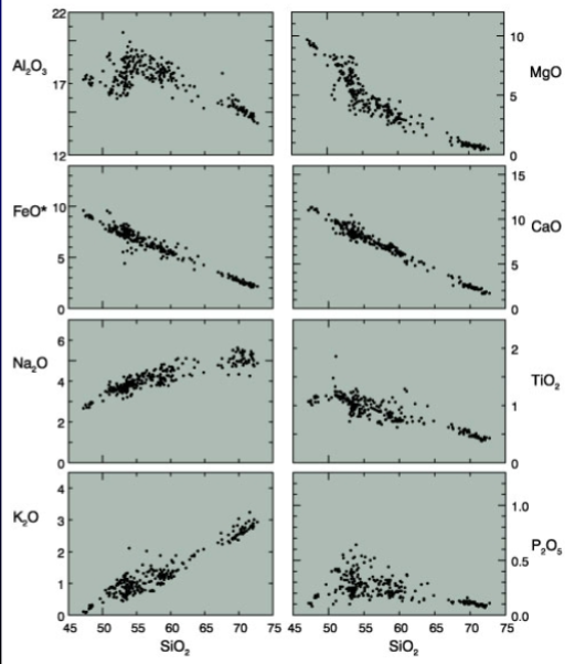 <p>Harker diagrams: These are variation diagrams in which the concentrations of an element or oxide are plotted (on the vertical axis) against those of sio2 (on the horizontal) for an igneous rock suite. If these plots show a clear trend or correlation (i.e all rocks fall on this trend), then all these rocks are probably related or comagmatic (i.e they define an igneous rock series)</p><p class="MsoNormal">&nbsp;</p><p class="MsoNormal">SIO2 is a good chouce to plot against the concentrations of other elements and oxides since it shows a wide range of values</p><p class="MsoNormal">&nbsp;</p><p class="MsoNormal">The previous figure shows the variation of major element oxides with silica in an igneous rock series. As the parental magma differentiates, SiO2, Na2O, and K2O increase, whereas MgO, FeO, TiO2 and CaO all decrease. Al2O3 on the other hand, slightly increases with differentiation and then decreases.</p>