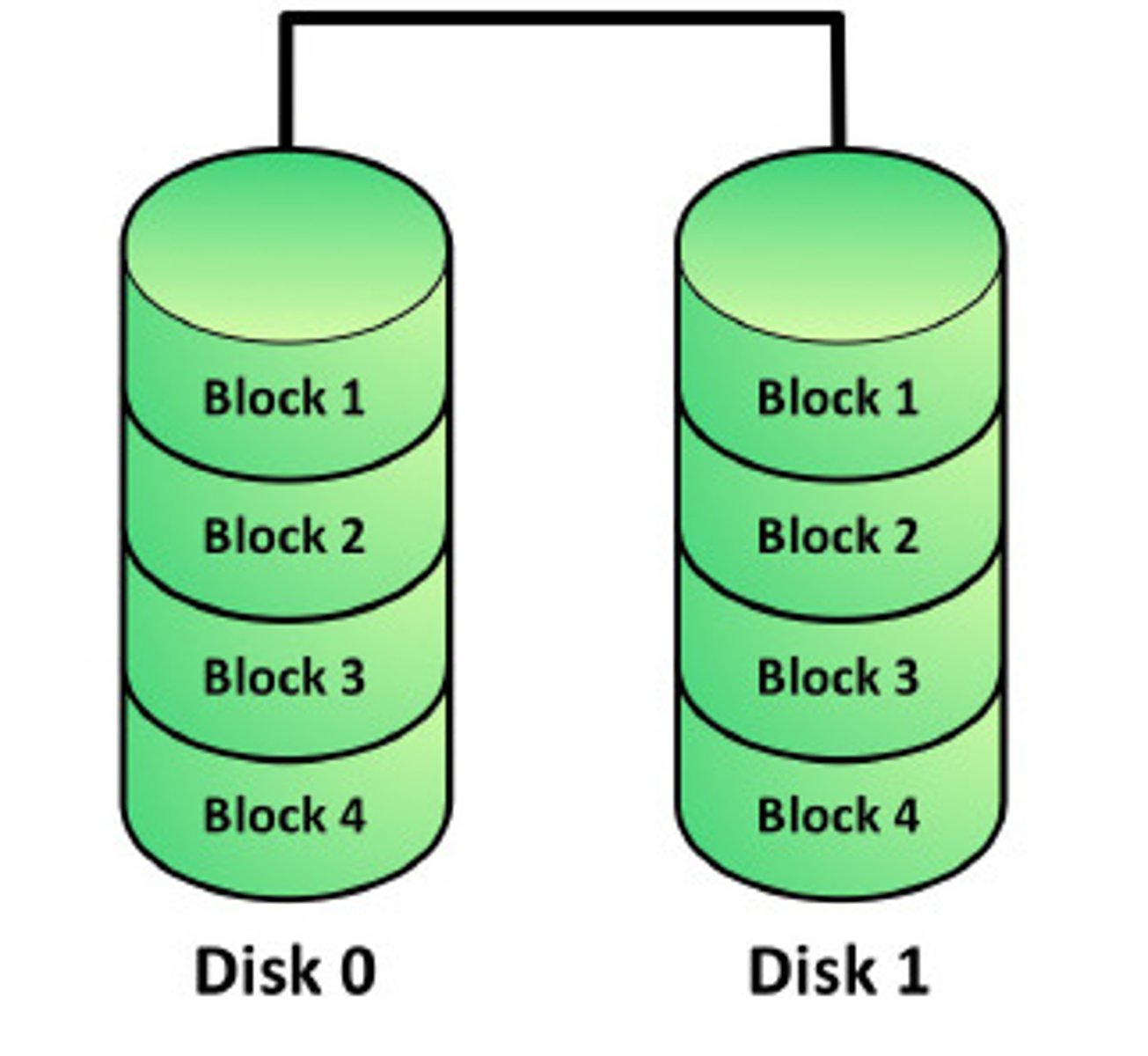 <p>File blocks are duplicated between two or more physical drives.<br><br>High disk utilization<br>- Every file is duplicated.<br>- Required disk space is doubled. <br><br>High redundancy<br>- Drive failure does not affect data availability.</p>