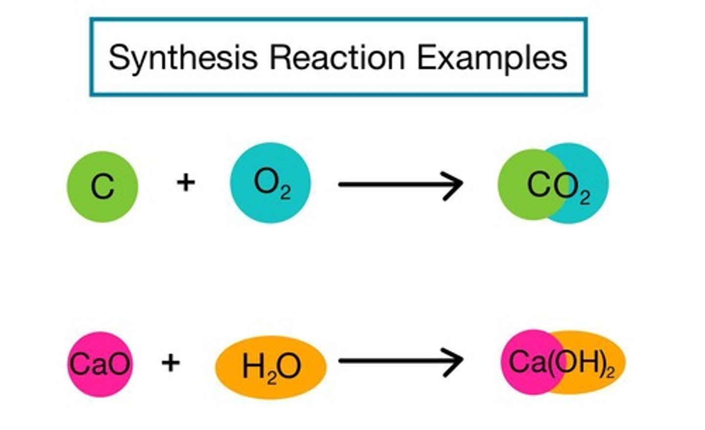 <p>A chemical process in which simple elements or compounds combine to form a more complex product.</p>