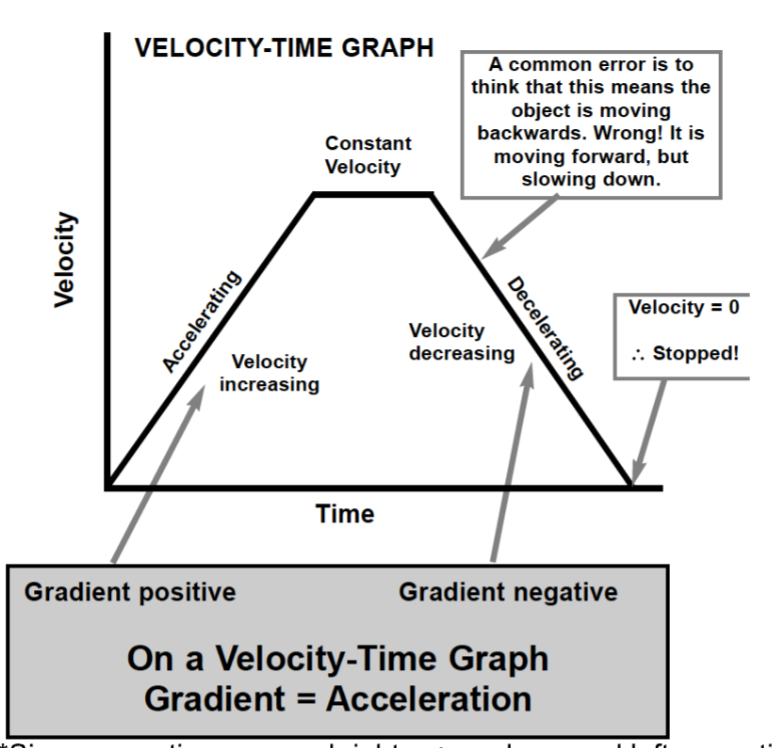 <p>Positive gradient, horizontal line and negative gradient. </p>