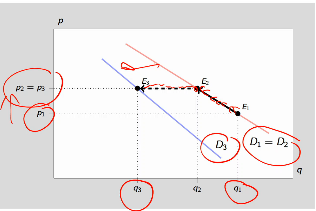 <p>Shift versus movement along of demand curve</p>