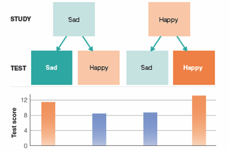 <p>• memory is better when you study and test in the same mood</p>