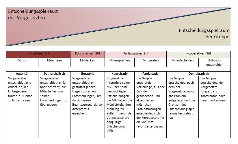 <p>Modell mit fliessendem Übergang zwischen Führungsstilen.</p>