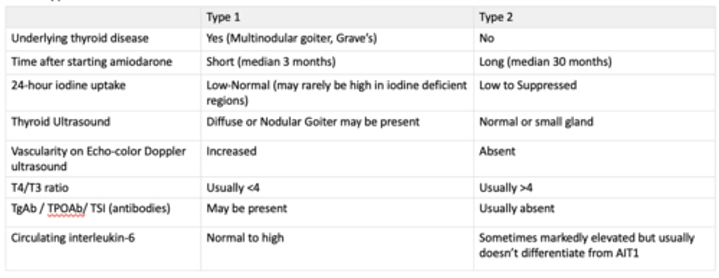 <p>manifests with clinical signs indistinguishable from spontaneous hyperthyroidism</p><p>Treatment:</p><p>Mild AIT may spontaneously resolve in about 20% of the cases.</p><p>Type 1 AIT should be treated with high doses of methimazole (20-60 mg/day) or propylthiouracil (400-600 mg/day) to block the synthesis of thyroid hormones. The response to methimazole or propylthiouracil is often modest due to the high iodine levels in patients taking amiodarone. In selected patients, potassium perchlorate can also be used to increase sensitivity of the gland to methimazole or propylthiouracil by blocking iodine uptake in the thyroid.</p><p>Type 2 AIT can be treated with prednisone, starting with an initial dose of 0.5-0.7 mg/kg body weight per day and the treatment is generally continued for three months. Methimazole and propylthiouracil are generally not useful in Type 2 AIT.</p>