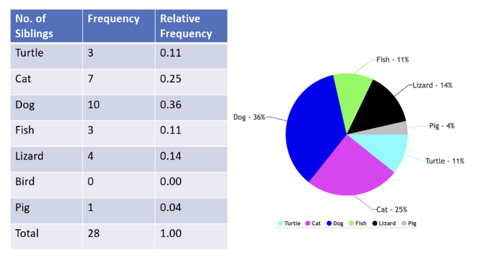 <p>a representation that <span style="background-color: rgba(0, 0, 0, 0); line-height: 22.0875px;">shows the proportion (or percentage) of the total number of observations associated with each value or class of values</span></p>