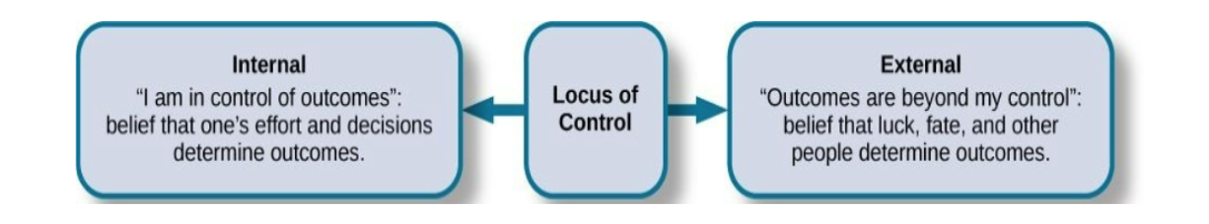 <p>Rotter’s idea about the perceived source of reinforcement </p><ul><li><p>Internal locus of control = reinforcement depends of ones OWN BEHAVIOR </p></li><li><p>External locus of control = reinforcement depends on OUTSIDE FORCES </p></li></ul><p>ppl with internal locus of control tend to be physically &amp; mentally healthier than those with an external locus of control </p>