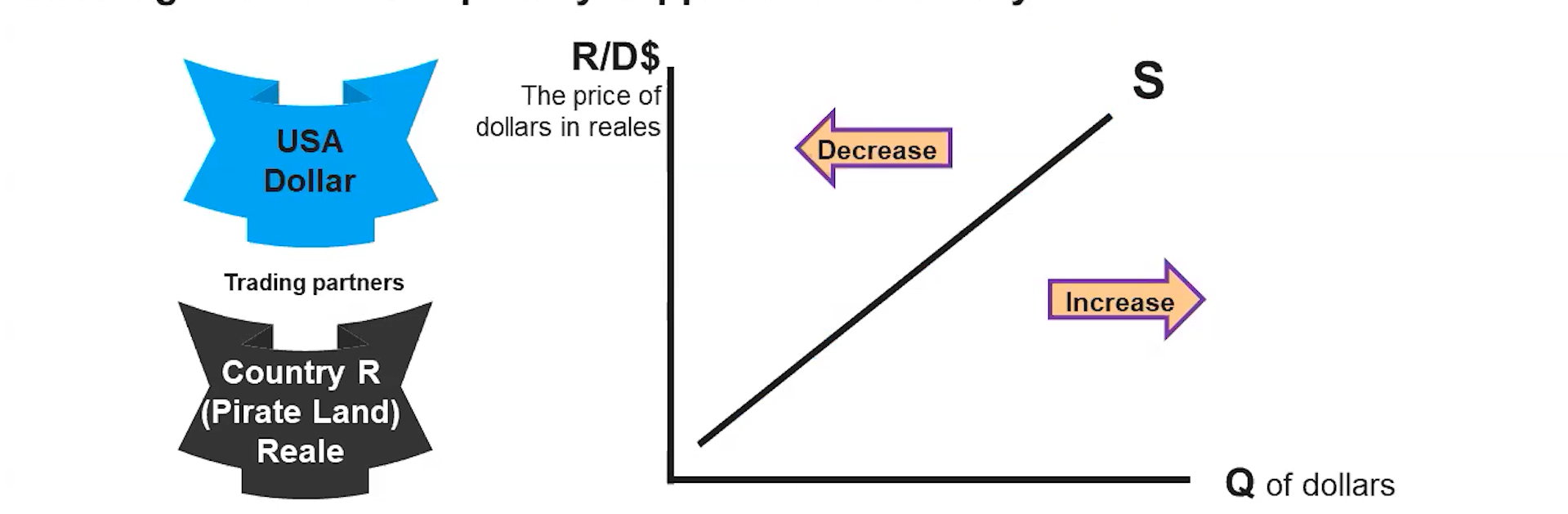 <p>The <strong>supply</strong> of a currency in a foreign exchange market arises from making payments in other currencies and shows the positive relationship between the exchange rate and the quantity supplied of a currency</p>