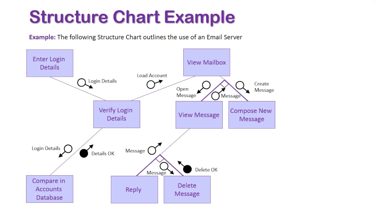 <p>what’s a structure chart </p>