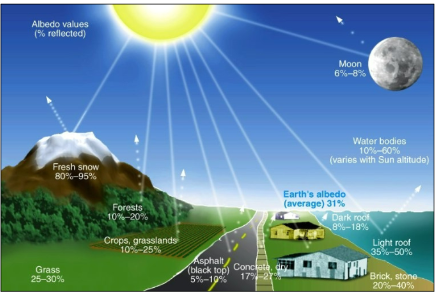 <p>a perfect reflector - no absorption</p>