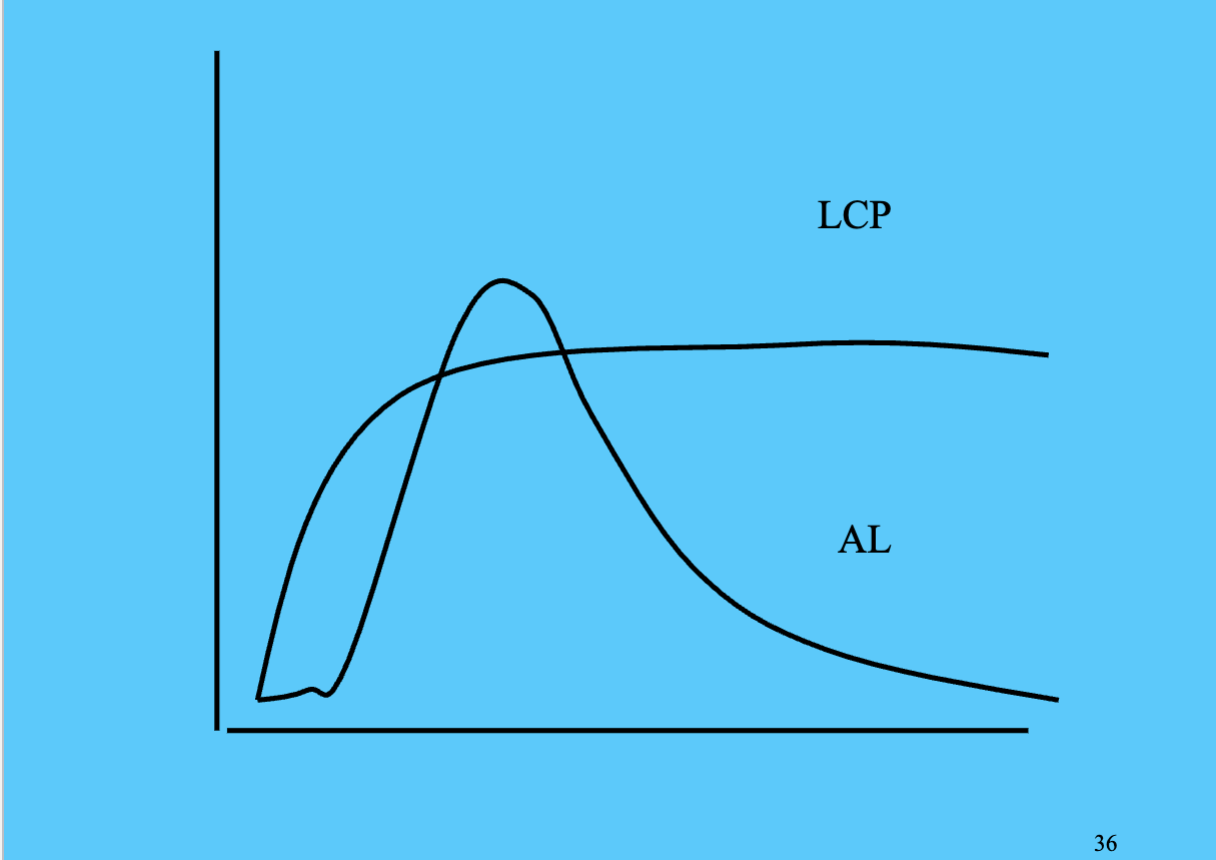 <p>Two types of criminals are life course persistent (LCP) and adolescent limited offenders (ALO). Biological and social factors are important and they interact. </p><p>ALO - mimic “criminals” in attempts to rebel adults</p><p>LCP - “environmental” (biosocial) factors, neurological deficits, poor social environment, parents with deficits</p>