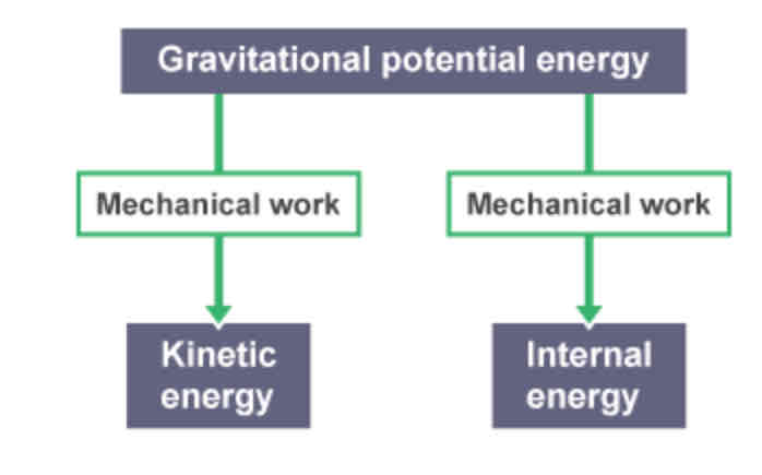 <p style="text-align: center">Skydiver begins to lose gravitational potential energy as he falls out of the plane, but gains kinetic energy as his speed increases. This transfer is mechanical. Some of the energy is dissipated to the air particles as skydiver pushes against them, so they gain internal energy.</p>