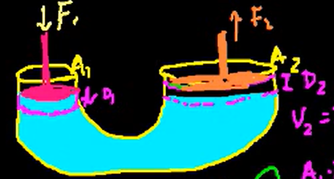 <p>the tube on one side has SA<sub>1</sub> and a piston pushes down on the water for d<sub>1</sub> with F<sub>1</sub>, on the other side, a tube with SA<sub>2</sub> has a piston pushed with force F<sub>2</sub> over d<sub>2</sub>. the V displaced from tube 1 to tube 2 is the same. W = Fd, you apply a smaller force over a larger distance to exert a larger force</p><p>F<sub>1</sub>/SA<sub>1</sub>*(SA<sub>1</sub>d<sub>1</sub>) = F<sub>2</sub>/SA<sub>2</sub>*(SA<sub>2</sub>d<sub>2</sub>)</p><p>P<sub>1</sub>V = P<sub>2</sub>V (pressure is the same as it moves through the fluid and to the walls of the container)</p>