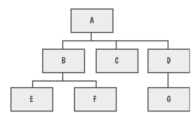 <p>A software product includes seven software modules: A, B, C, D, E, F, G. The hierarchy of the software modules is shown below. Based on the feedback from programmers and software architects, the most problematic software module where the majority of bugs are anticipated is module E. Based on this information, choose one most appropriate integration testing type for the software.&nbsp;</p>