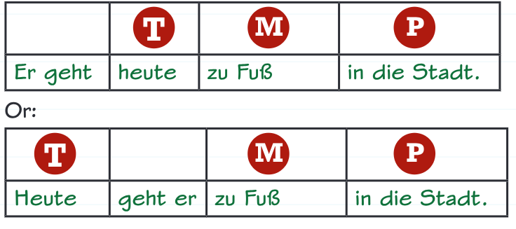 <p><span><span>______– ________– ______ (TMP) is the order in</span></span><br><span><span>which information should appear in a sentence.</span></span></p>