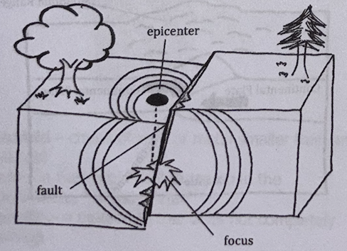<p><strong>UNDER EARTHQUAKES:</strong></p><p>earthquake’s point of origin inside the earth </p>