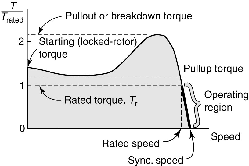 <p>very small slip</p><p>= motor operates stably</p>