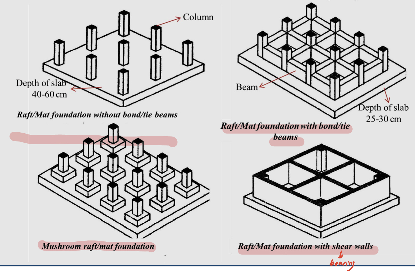 <ol><li><p>Raft / mat foundations without bond / tie beams</p></li></ol><p></p><ol start="2"><li><p>Raft / mat foundations with bond / tie beams</p></li></ol><p></p><ol start="3"><li><p>Mushroom raft / mat foundation </p></li></ol><p></p><ol start="4"><li><p>Raft / mat foundation with shear walls</p></li></ol>