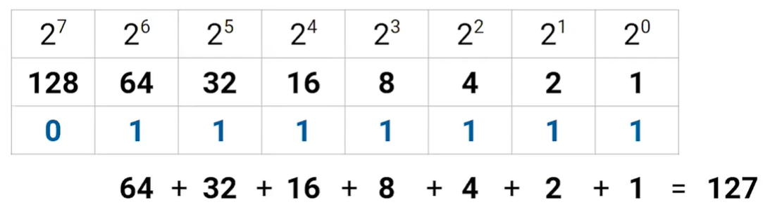 <ol><li><p><strong>Create the following flippy-do</strong></p></li><li><p>Implement your binary to the table where the last number of your binary starts at the end of the flippy-do</p></li><li><p>For the boxes you got <strong>“0”</strong> in the bottom row,<strong> ignore them</strong></p></li><li><p>For the boxes you got a <strong>“1”</strong> in the bottom row, add <strong>ALL</strong> the value given above these boxes</p></li></ol>