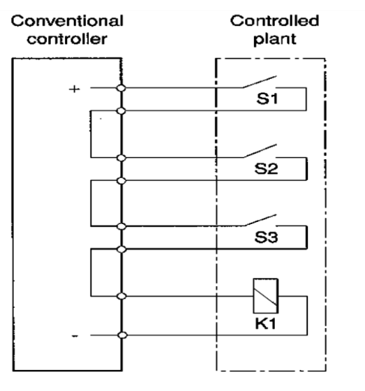 <p>the switches S1, S2 and S3 must close for K1 to be turned on - the wiring makes the rule</p>