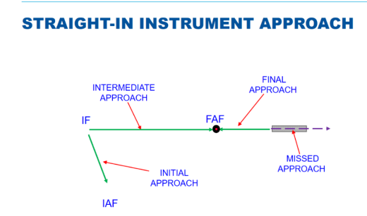 <p>An IFR approach where the aircraft begins the final approach without first executing a course reversal manoeuvre like a procedure turn.</p>