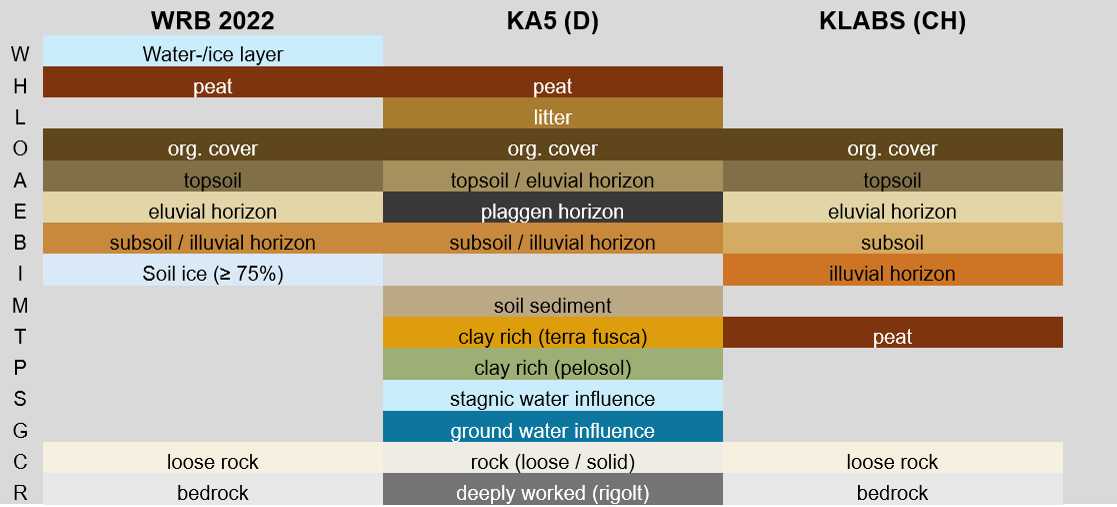 <p>International → has soil worldwide</p><p>KA5 (Deutschland) used in most textbooks</p><p>CH more used by practitioners, people who work in the field, agriculture</p>
