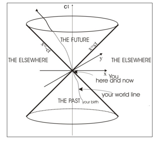 <p>Its the path that represents all the causally connected events of an object’s existence (from birth to future events) in space-time.</p>
