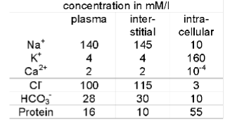 <ul><li><p>protein, interstitial</p></li><li><p>higher, osmotic</p></li></ul><p></p>