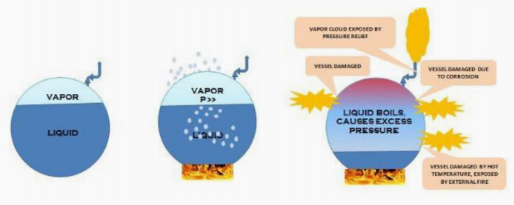 <p>FAMILIARIZE (BLEVE). </p>