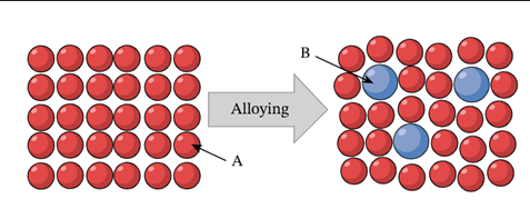 <p>mixtures of a metal/metal or metal/non-metals (solid solutions), occurs when they are mixed together in a molten state and solidify with ions of of the different metals scattered throughout the lattice</p>