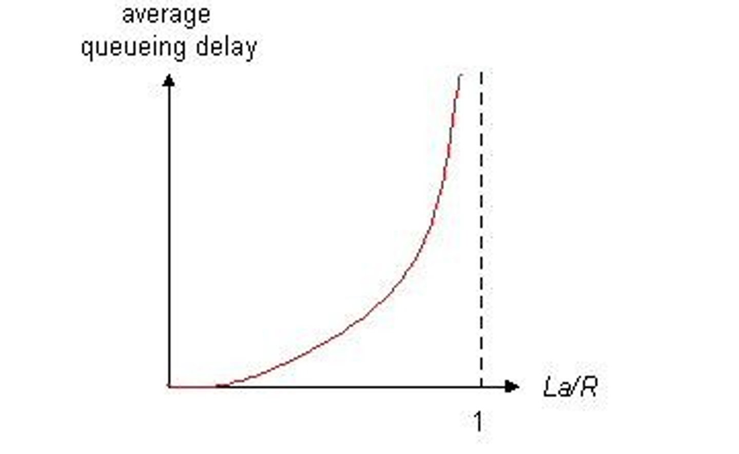 <p>Nodal processing delay, queueing delay, transmission delay, and propagation delay.</p>