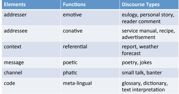<p>Jakobson expanded Bühler’s model by identifying <strong>six functions of language</strong>, each linked to one element of communication:</p><ol><li><p><strong>Referential</strong> → focuses on the <em>context</em> → function: <strong>to inform / describe reality</strong>.</p></li><li><p><strong>Emotive (expressive)</strong> → focuses on the <em>speaker</em> → function: <strong>to express feelings or attitudes</strong>.</p></li><li><p><strong>Conative</strong> → focuses on the <em>addressee</em> → function: <strong>to persuade / request / command</strong>.</p></li><li><p><strong>Phatic</strong> → focuses on the <em>contact/channel</em> → function: <strong>to establish, maintain, or check communication</strong> (e.g. “Hello?”, “Can you hear me?”).</p></li><li><p><strong>Metalingual</strong> → focuses on the <em>code</em> → function: <strong>to talk about language itself</strong> (e.g. “What does this word mean?”).</p></li><li><p><strong>Poetic</strong> → focuses on the <em>message itself</em> → function: <strong>to highlight form, style, or aesthetics</strong> (e.g. rhyme, wordplay, slogans).</p></li></ol><p></p>