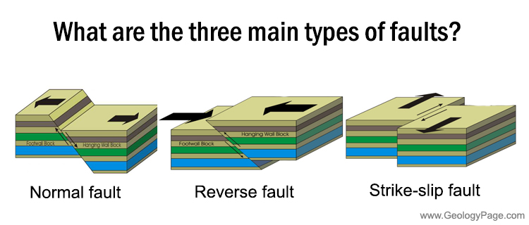 Name these faults.