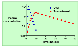 <p>Cp increases slowly to a lower maximum and then declines gradually over time.</p>