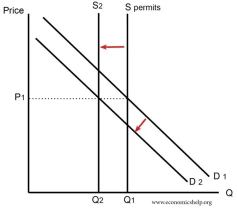 <p>increasing the scarcity of a pollution permit only increases prices</p><p>this makes it more expensive for a business to emit carbon</p><p>perfectly inelastic supply = fixed amount of permits </p>