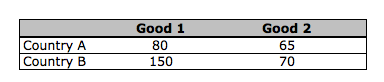 <p><span><span>Assume that there are only two countries, Country A and Country B, producing only two goods, corn cereal and designer jeans. The table here shows the production possibilities for these two countries. Which of the following statements is correct?</span></span></p><ol><li><p><span><span>Country A has an absolute advantage in one good, but not both.</span></span></p></li><li><p><span><span>Country A has an absolute advantage in the production of both goods.</span></span></p></li><li><p><span><span>Country B has an absolute advantage in both goods.</span></span></p></li><li><p><span><span>Country B has an absolute advantage in one good, but not both.</span></span></p></li><li><p><span><span>Neither country has an absolute advantage in the production of these two goods.</span></span></p></li></ol><p></p>