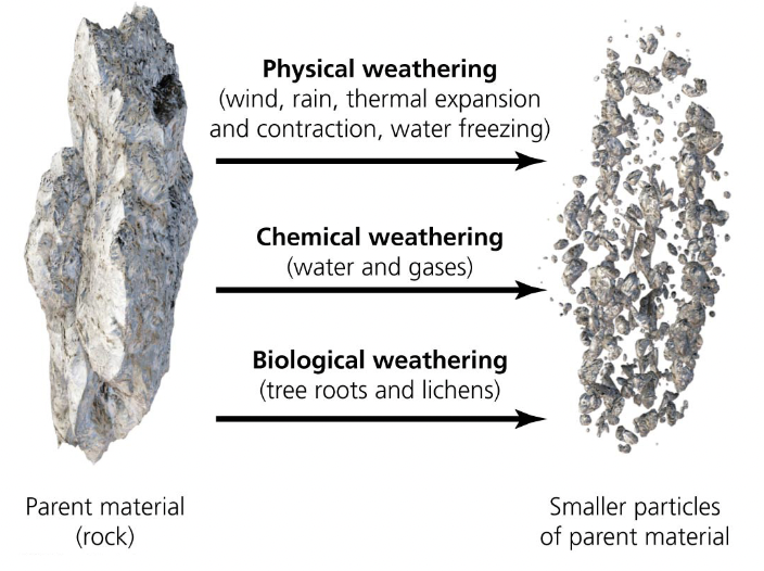Weathering