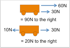 <p>The overall force on an object when all the individual forces acting on it are added together</p>
