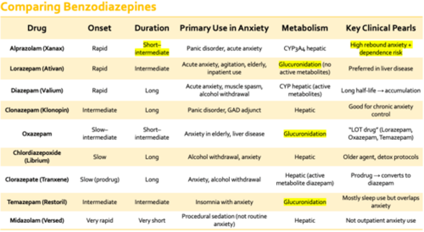 <p>•Lorazepam = safest all-around acute benzo </p><p>•Clonazepam = chronic panic control</p><p>•Diazepam = long-acting (withdrawal, muscle spasm)</p><p>•Alprazolam = fast but high dependence risk... short 1/2 life = high rebound anx</p><p>LOT drugs = metabolized by Glucuronidation so no active metabolites, thus have LESS drug drug interactions (from a CYP standpoint)</p>