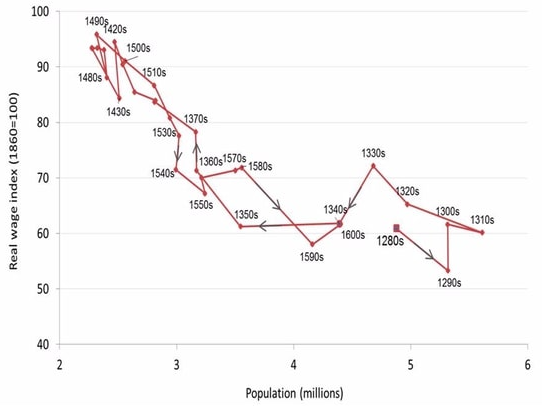 <p><span>The following diagram plots the path of the UK's real wage index against its population over the years 1280- 1600. Based on this information, which of the following statements are correct?</span></p><ul><li><p>The graph shows a negative correlation between the real wage index and the UK population.</p></li><li><p>The UK population consistently shrunk during the 14th century.</p></li><li><p>The graph shows that the population rises when the real wage is low, and the population falls when the real wage is high.</p></li><li><p>The graph is consistent with the Malthusian trap story that high real wages encourage population growth, while a larger population forces real wages to fall back to subsistence level.</p></li></ul><p></p>