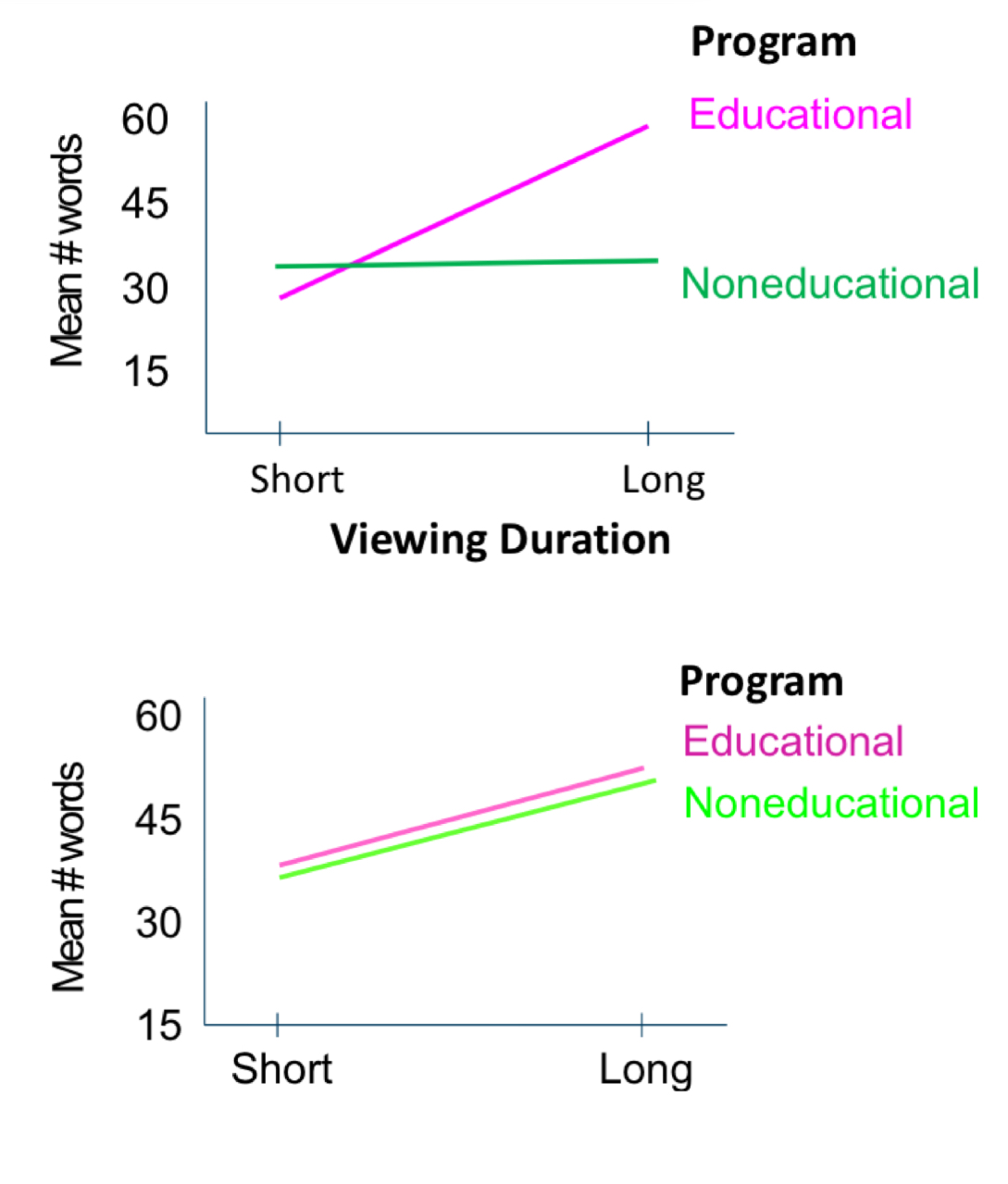 <p>explain the difference between these two graphs knowing that</p><ul><li><p>factor A: TV viewing duration</p></li><li><p>factor B: TV program</p></li><li><p>DV: toddler’s vocabulary</p></li></ul><p></p>