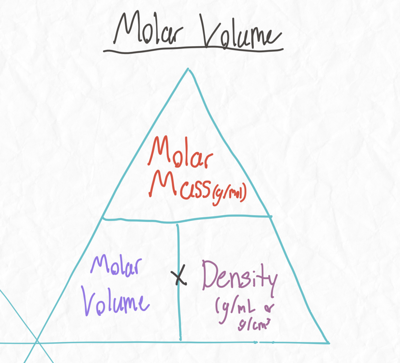 <p>Molar Volume = molar mass/density</p>
