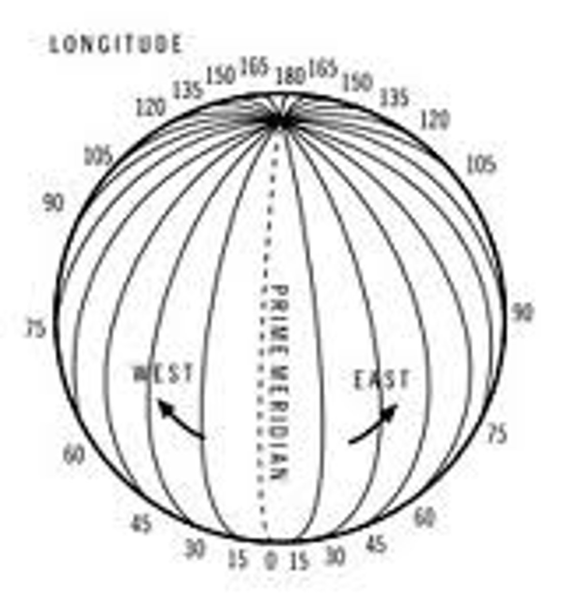 <p>A geographic coordinate that specifies the east-west position of a point on the surface of the Earth measured from the prime meridian at the Royal Observatory in Greenwich, England; think vertical lines which run from north pole to south pole; longitude lines run from 0° at Greenwich, westward across the Western Hemisphere with negative degrees and eastward across the Eastern Hemisphere with positive degrees from 1 to 180 until the International Date Line which is opposite the prime meridian.</p>