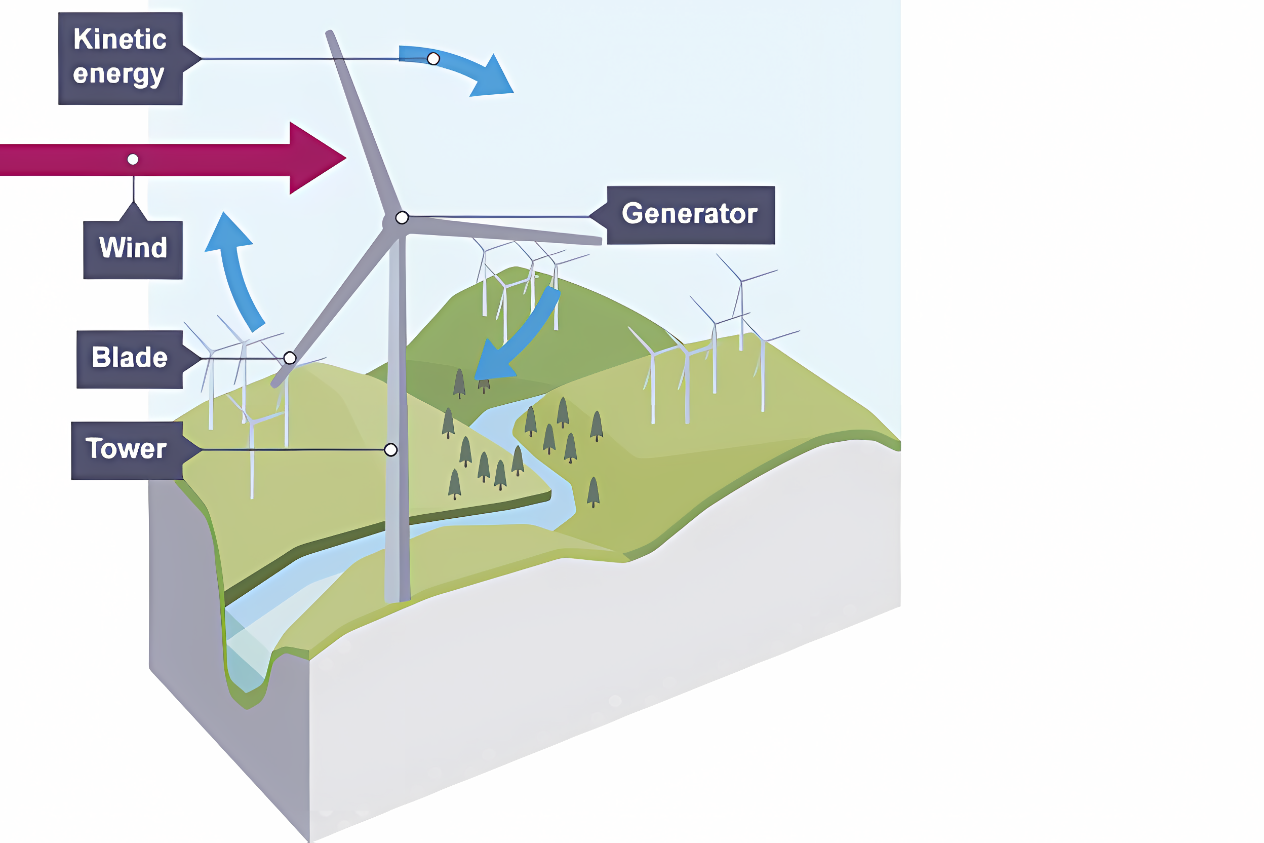 <p>Harnesses the wind to turn a turbine to generate power.</p>